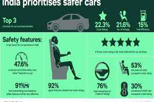 नए अध्ययन में सामने आया कि भारत में हर 10 में से 9 ग्राहक सुरक्षा रेटिंग वाली कार खरीदना चाहते हैं
